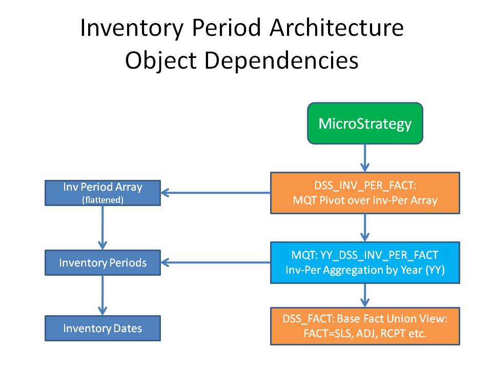 Inventory Period Architecture